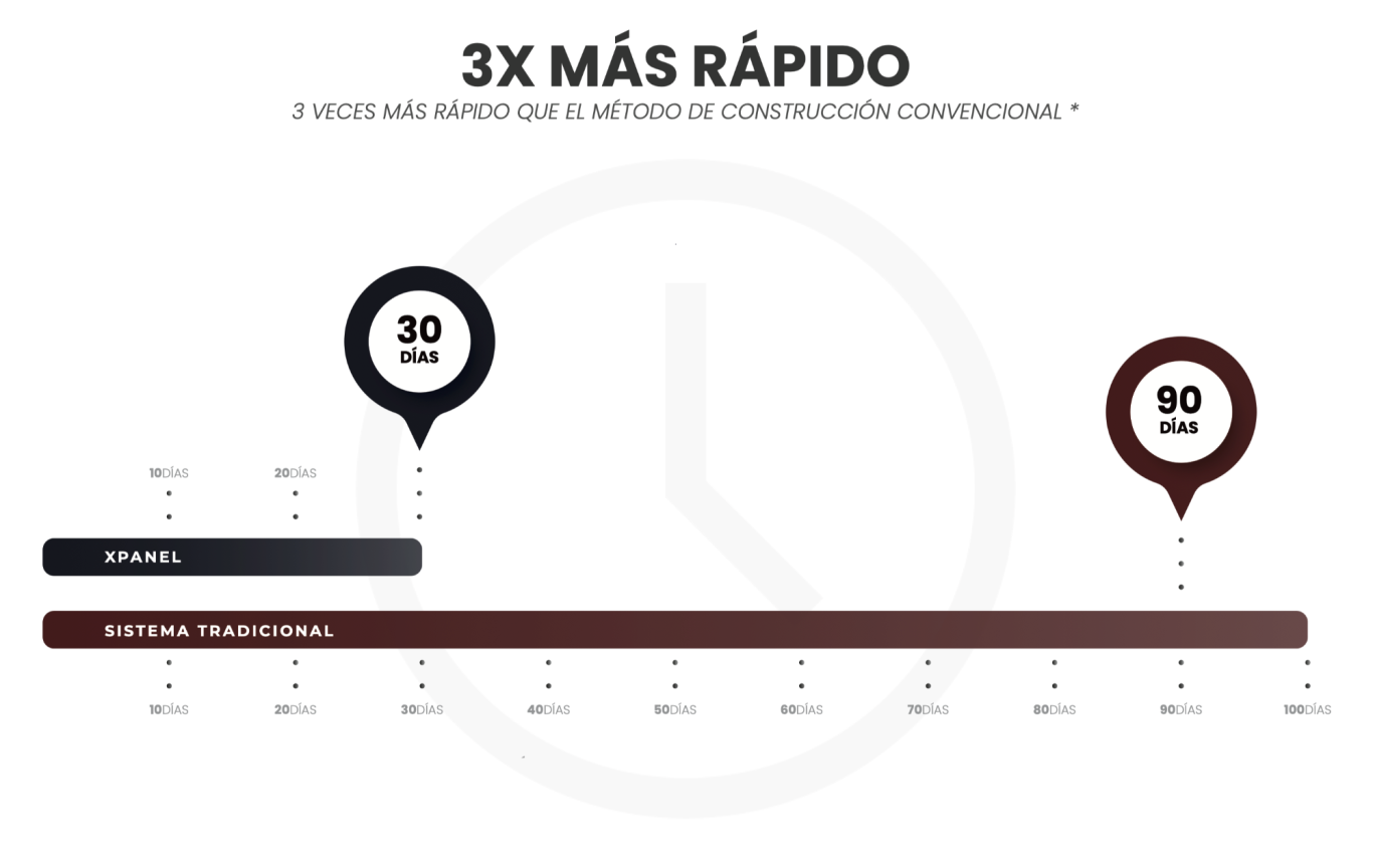 Gráfico que muestra un proceso que es 3 veces más rápido, comparando dos velocidades.