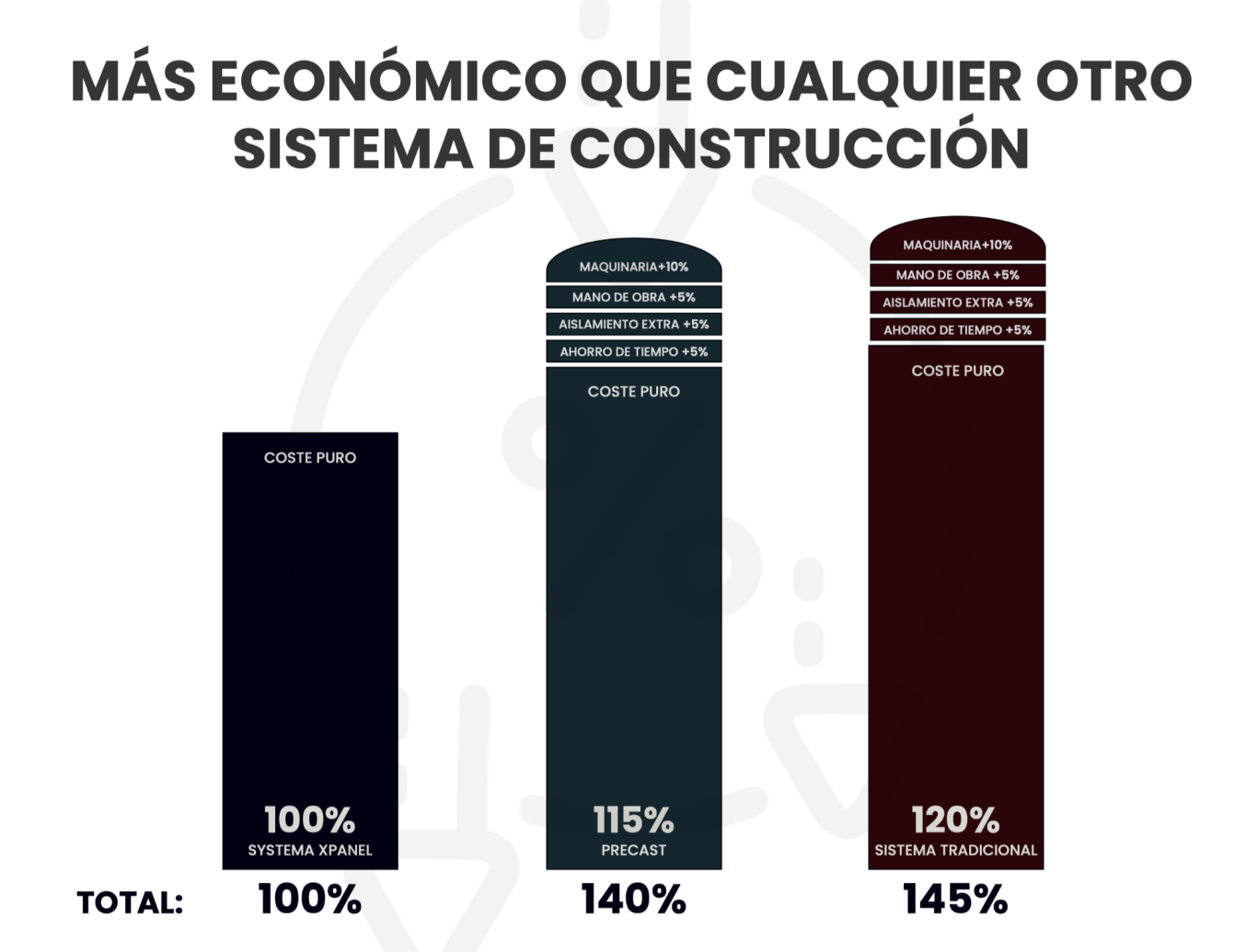 Gráfica comparativa de costos de construcción en tres sistemas diferentes.