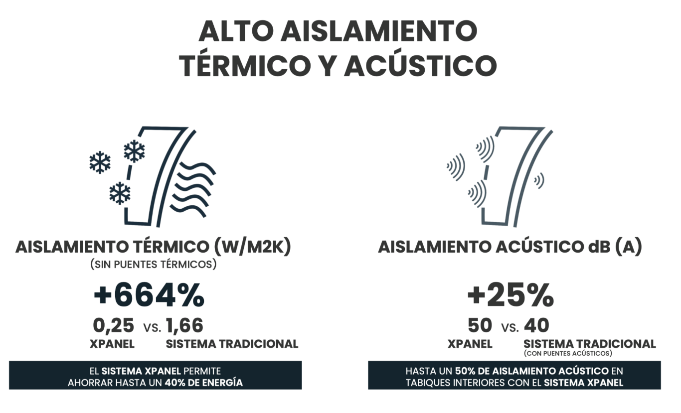Gráfica comparativa de aislamiento térmico y acústico con porcentajes y datos.